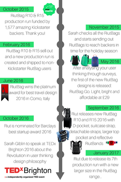 From Kickstarter to startup: RiutBag design timeline last 12 months